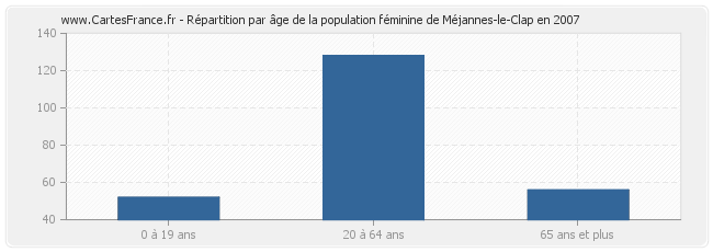 Répartition par âge de la population féminine de Méjannes-le-Clap en 2007