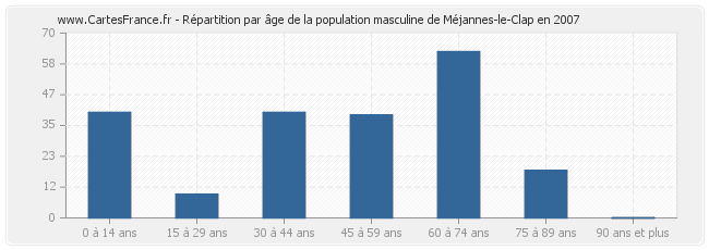 Répartition par âge de la population masculine de Méjannes-le-Clap en 2007