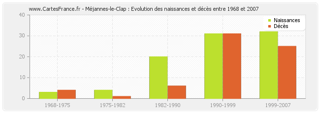 Méjannes-le-Clap : Evolution des naissances et décès entre 1968 et 2007