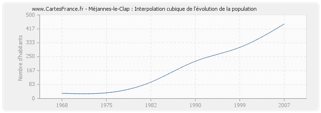 Méjannes-le-Clap : Interpolation cubique de l'évolution de la population