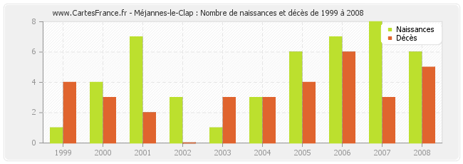 Méjannes-le-Clap : Nombre de naissances et décès de 1999 à 2008