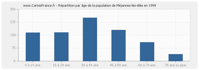 Répartition par âge de la population de Méjannes-lès-Alès en 1999