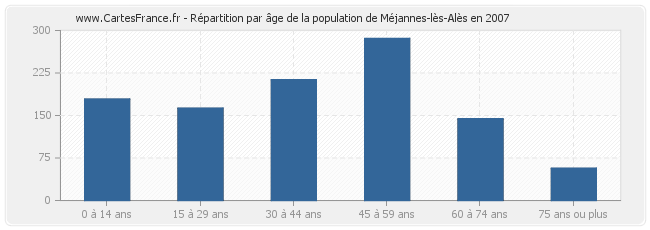 Répartition par âge de la population de Méjannes-lès-Alès en 2007