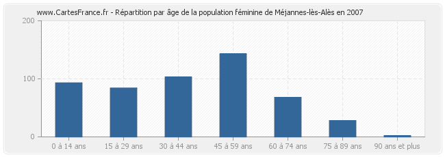 Répartition par âge de la population féminine de Méjannes-lès-Alès en 2007