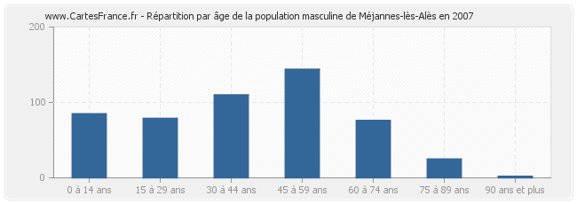 Répartition par âge de la population masculine de Méjannes-lès-Alès en 2007