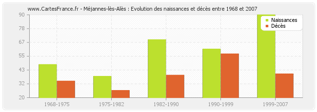 Méjannes-lès-Alès : Evolution des naissances et décès entre 1968 et 2007