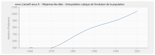 Méjannes-lès-Alès : Interpolation cubique de l'évolution de la population