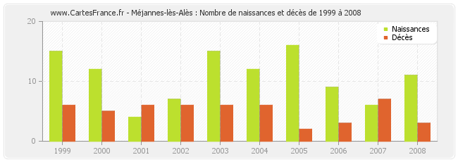 Méjannes-lès-Alès : Nombre de naissances et décès de 1999 à 2008