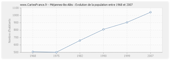 Population Méjannes-lès-Alès