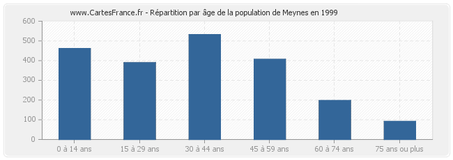Répartition par âge de la population de Meynes en 1999