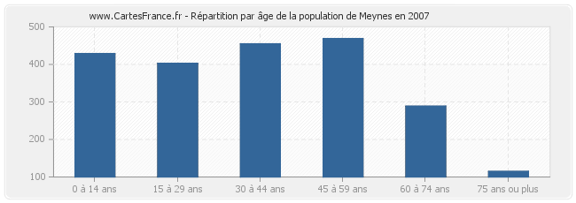 Répartition par âge de la population de Meynes en 2007