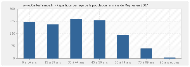 Répartition par âge de la population féminine de Meynes en 2007