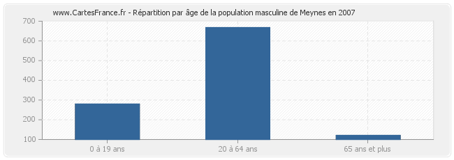 Répartition par âge de la population masculine de Meynes en 2007