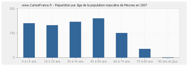 Répartition par âge de la population masculine de Meynes en 2007