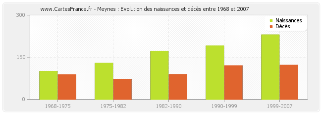 Meynes : Evolution des naissances et décès entre 1968 et 2007