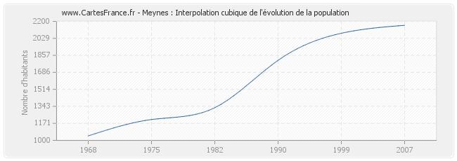 Meynes : Interpolation cubique de l'évolution de la population