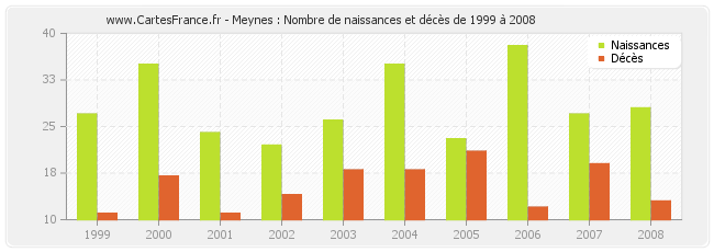 Meynes : Nombre de naissances et décès de 1999 à 2008