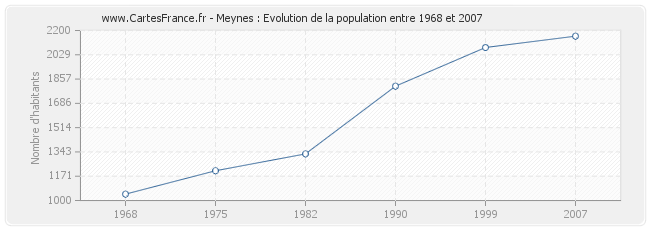 Population Meynes