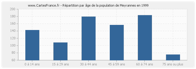 Répartition par âge de la population de Meyrannes en 1999
