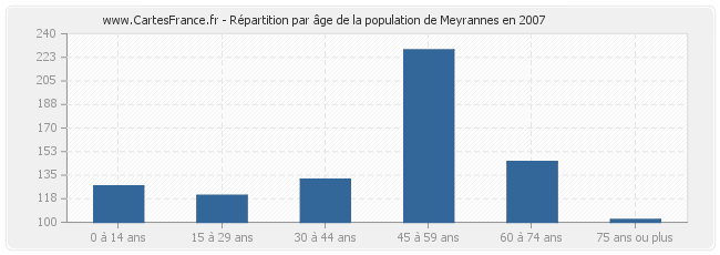 Répartition par âge de la population de Meyrannes en 2007