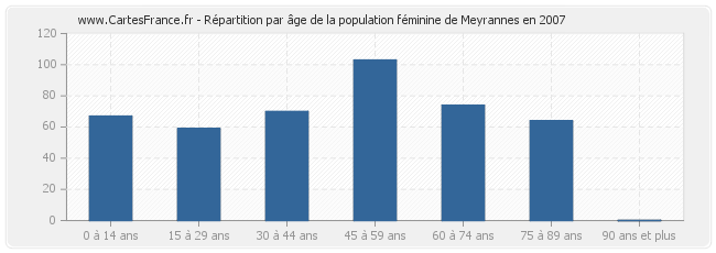 Répartition par âge de la population féminine de Meyrannes en 2007