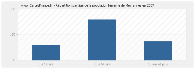 Répartition par âge de la population féminine de Meyrannes en 2007