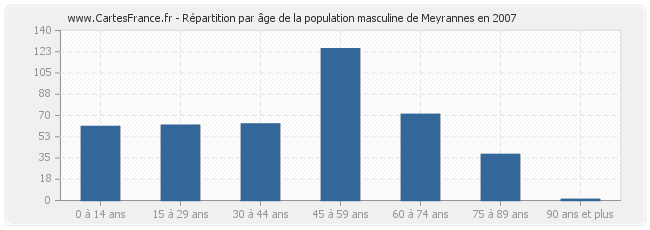Répartition par âge de la population masculine de Meyrannes en 2007