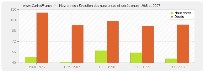 Meyrannes : Evolution des naissances et décès entre 1968 et 2007