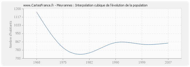 Meyrannes : Interpolation cubique de l'évolution de la population