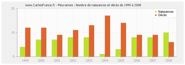 Meyrannes : Nombre de naissances et décès de 1999 à 2008