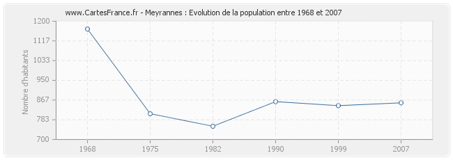 Population Meyrannes