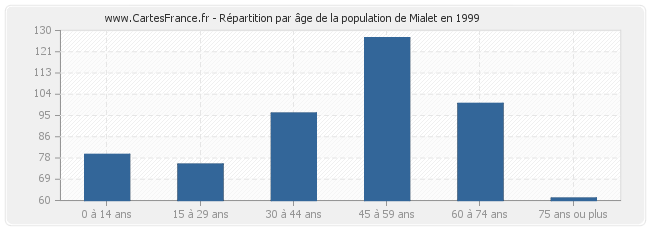 Répartition par âge de la population de Mialet en 1999