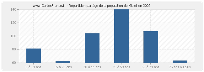 Répartition par âge de la population de Mialet en 2007