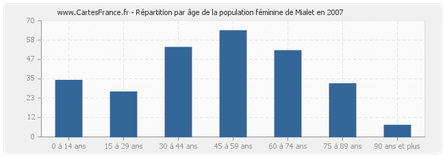 Répartition par âge de la population féminine de Mialet en 2007