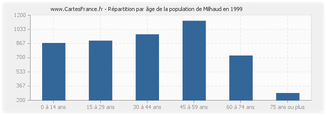 Répartition par âge de la population de Milhaud en 1999
