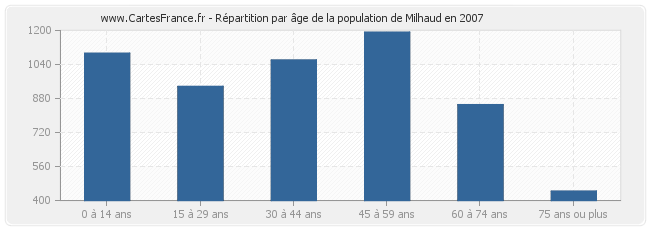 Répartition par âge de la population de Milhaud en 2007