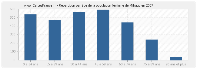 Répartition par âge de la population féminine de Milhaud en 2007