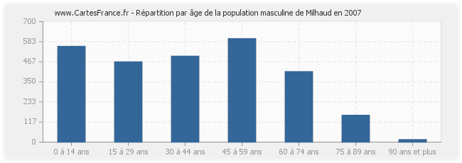 Répartition par âge de la population masculine de Milhaud en 2007