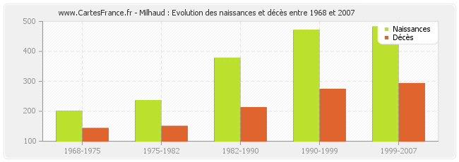 Milhaud : Evolution des naissances et décès entre 1968 et 2007