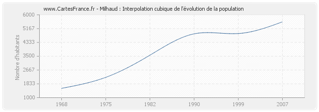 Milhaud : Interpolation cubique de l'évolution de la population