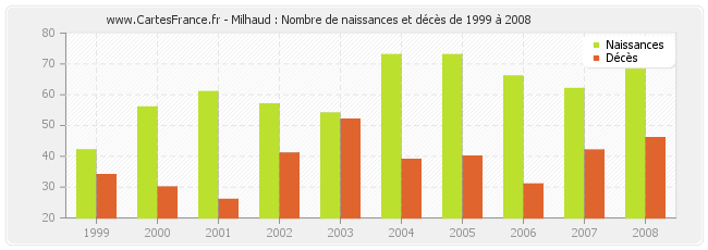 Milhaud : Nombre de naissances et décès de 1999 à 2008