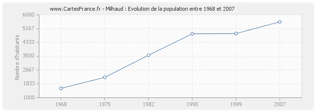 Population Milhaud