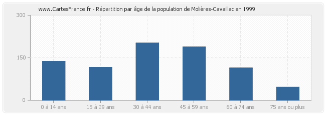 Répartition par âge de la population de Molières-Cavaillac en 1999