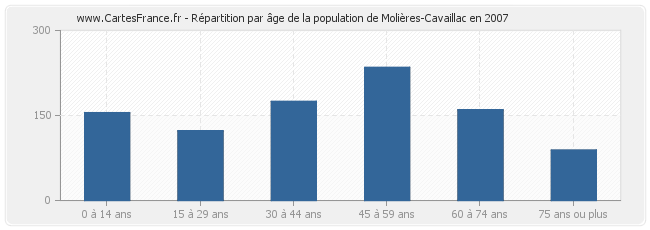 Répartition par âge de la population de Molières-Cavaillac en 2007