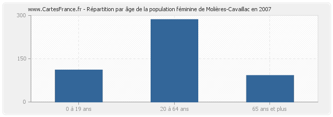 Répartition par âge de la population féminine de Molières-Cavaillac en 2007