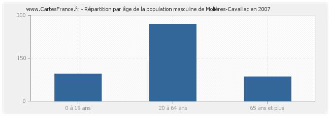 Répartition par âge de la population masculine de Molières-Cavaillac en 2007