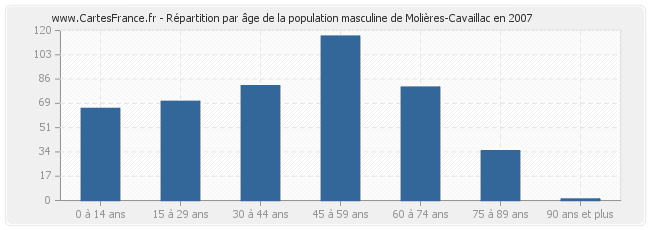 Répartition par âge de la population masculine de Molières-Cavaillac en 2007