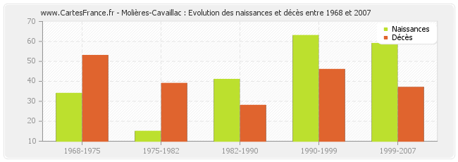 Molières-Cavaillac : Evolution des naissances et décès entre 1968 et 2007