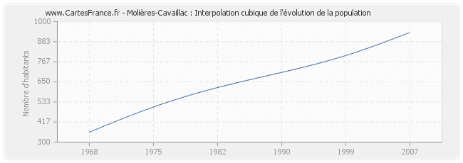 Molières-Cavaillac : Interpolation cubique de l'évolution de la population