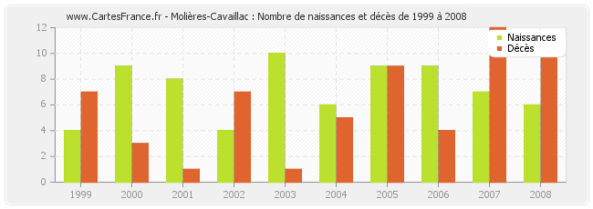 Molières-Cavaillac : Nombre de naissances et décès de 1999 à 2008